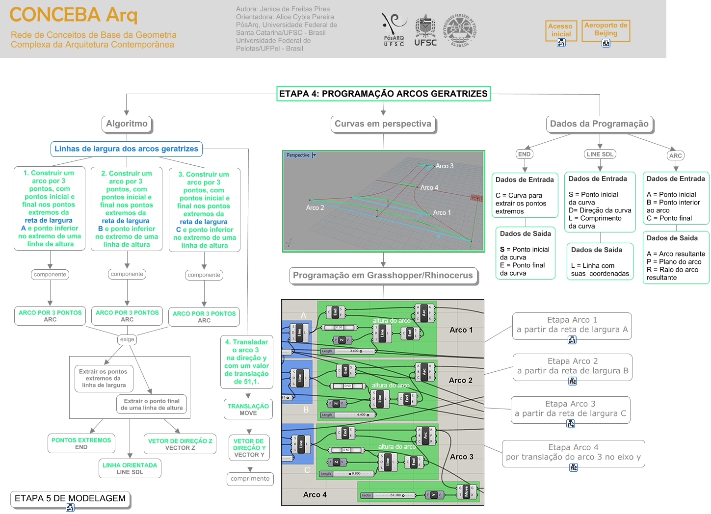 programação_arcos_geratrizes
