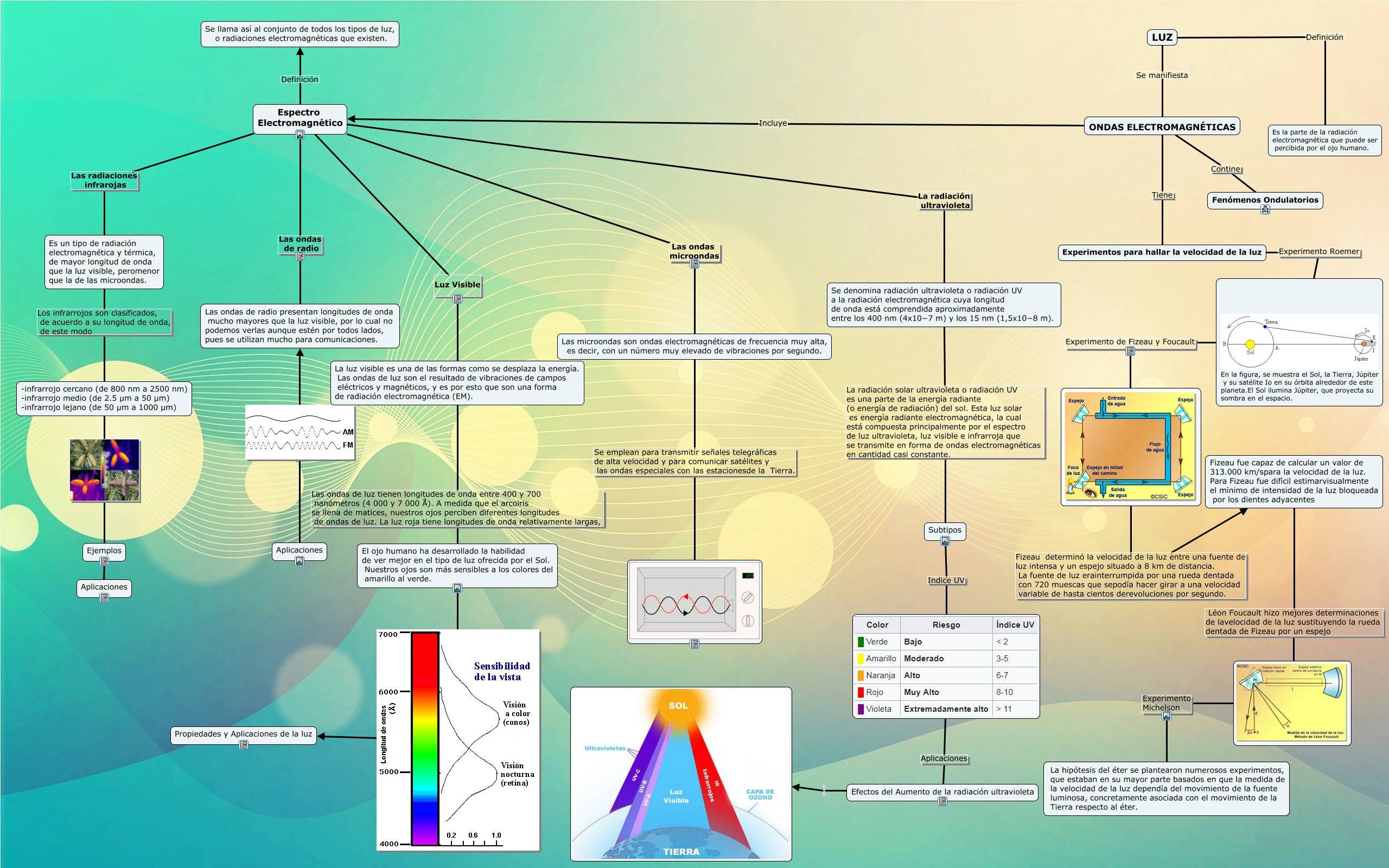 MAPA CONCEPTUAL ONDAS