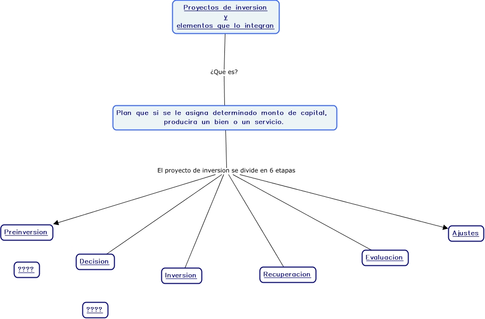 Proyecto de inversion y sus elementos
