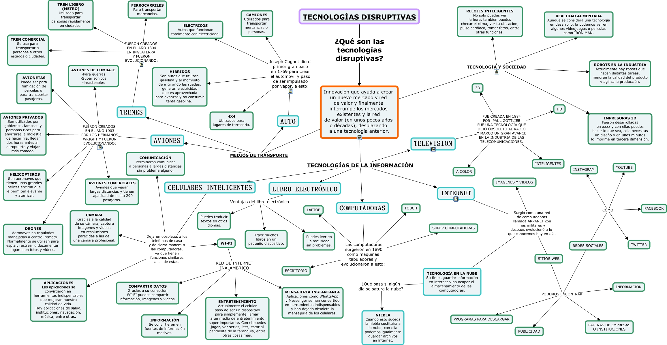 MAPA CONCEPTUAL TECNOLOGIAS DISRUPTIVAS ¿CUALES SON LAS