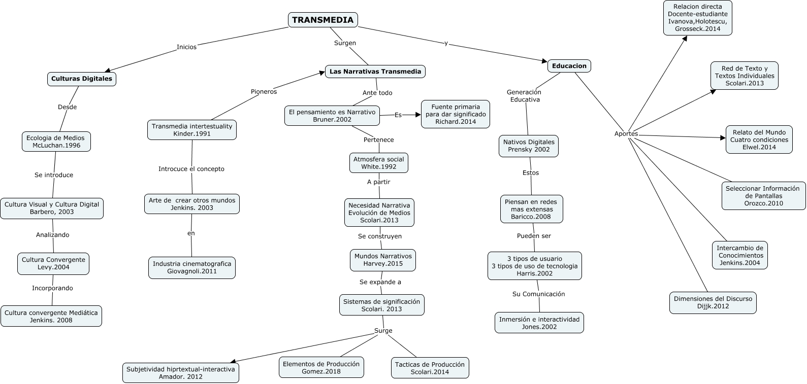 Transmedia