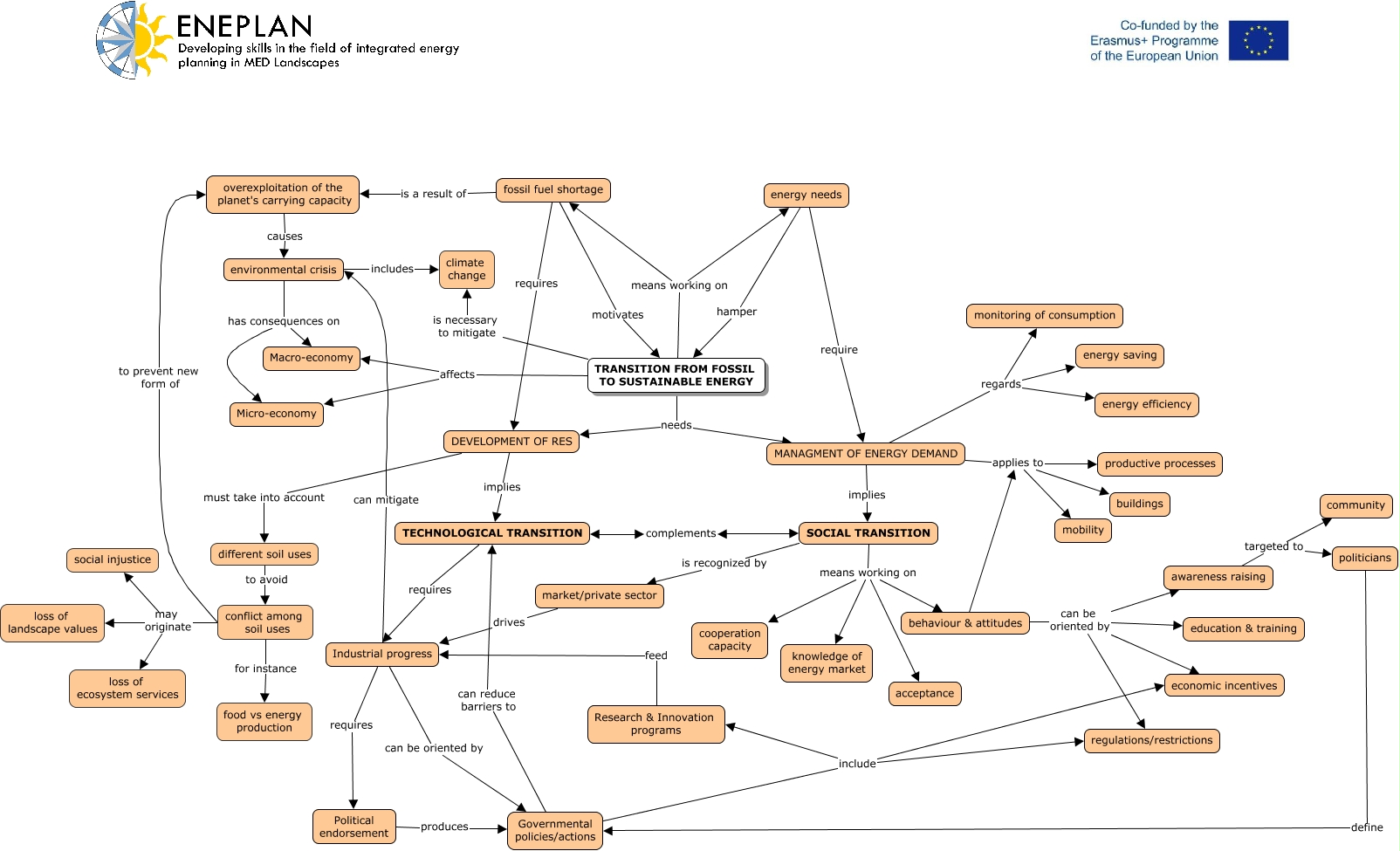 Energy transitions