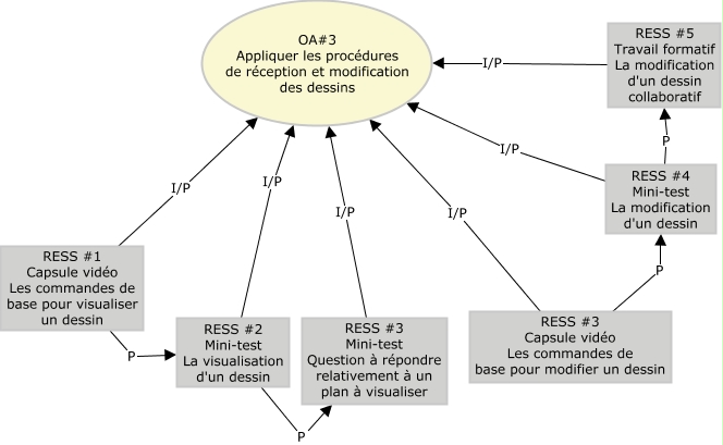 OA3 Appliquer les procédures de réception et modification des dessins
