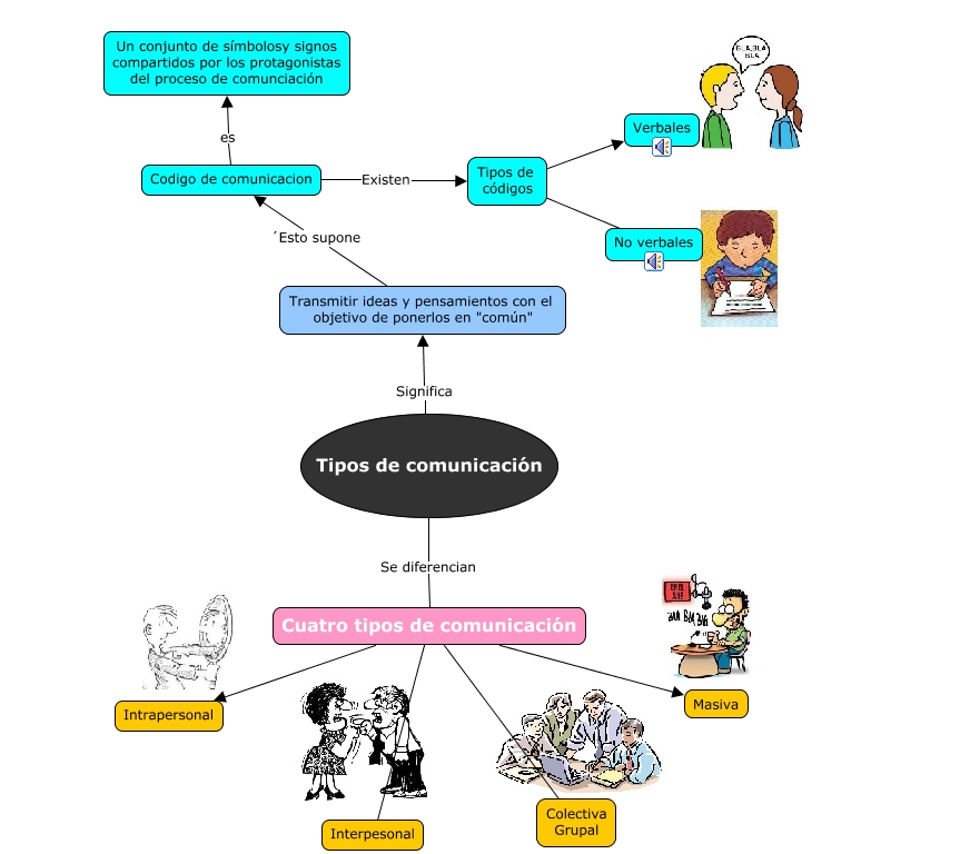 Tipos de comunicacion