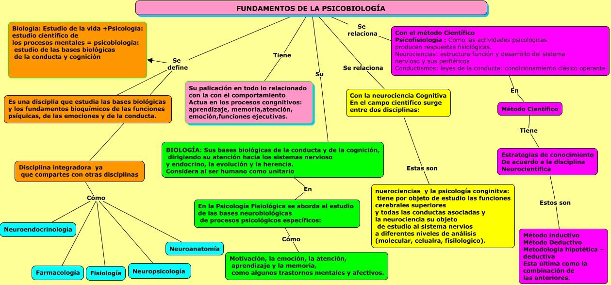 Mapa Conceptual Fundamentos de la psicobiología