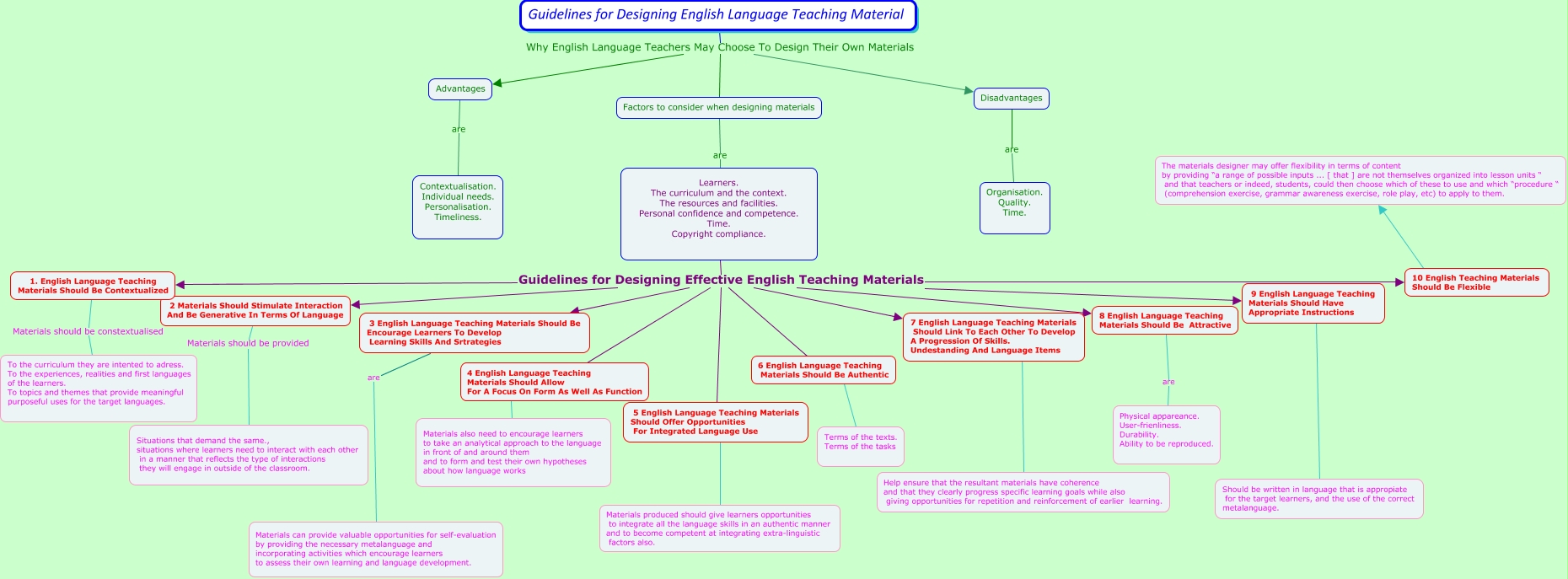 step 3 point 1 concept map individual activity - guideline material