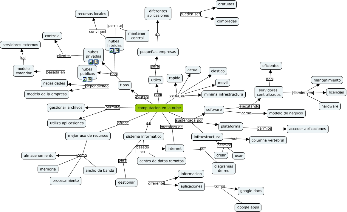 mapa conceptual computacion en la nube 1-2