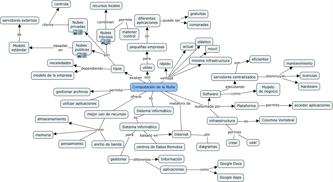 Mapa conceptual - Computación en la Nube