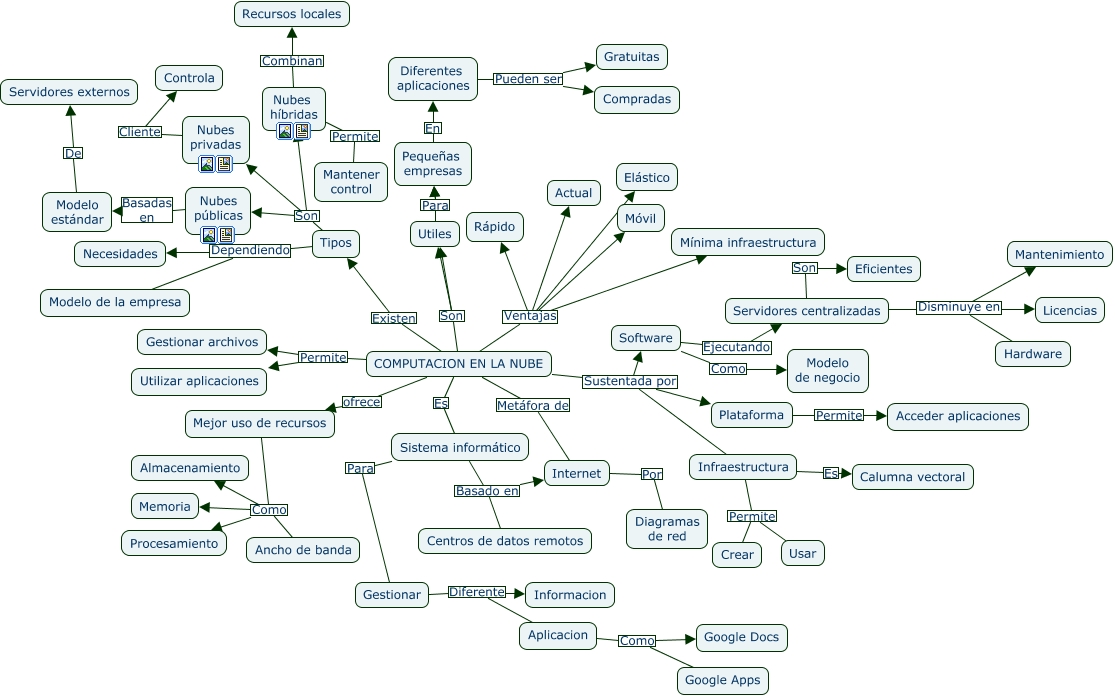MAPA CONCEPTUAL COMPUTACION EN LA NUBE