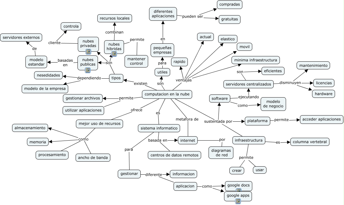 MAPA CONCEPTUAL EN LA NUBE