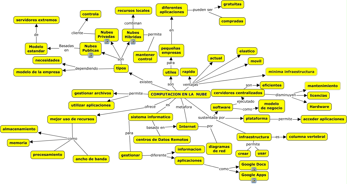 MAPA CONCEPTUAL EN LA NUBE
