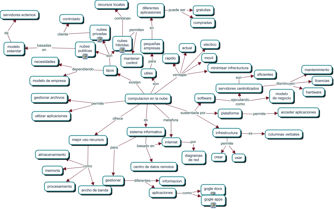 mapa conceptual computacion en la nube