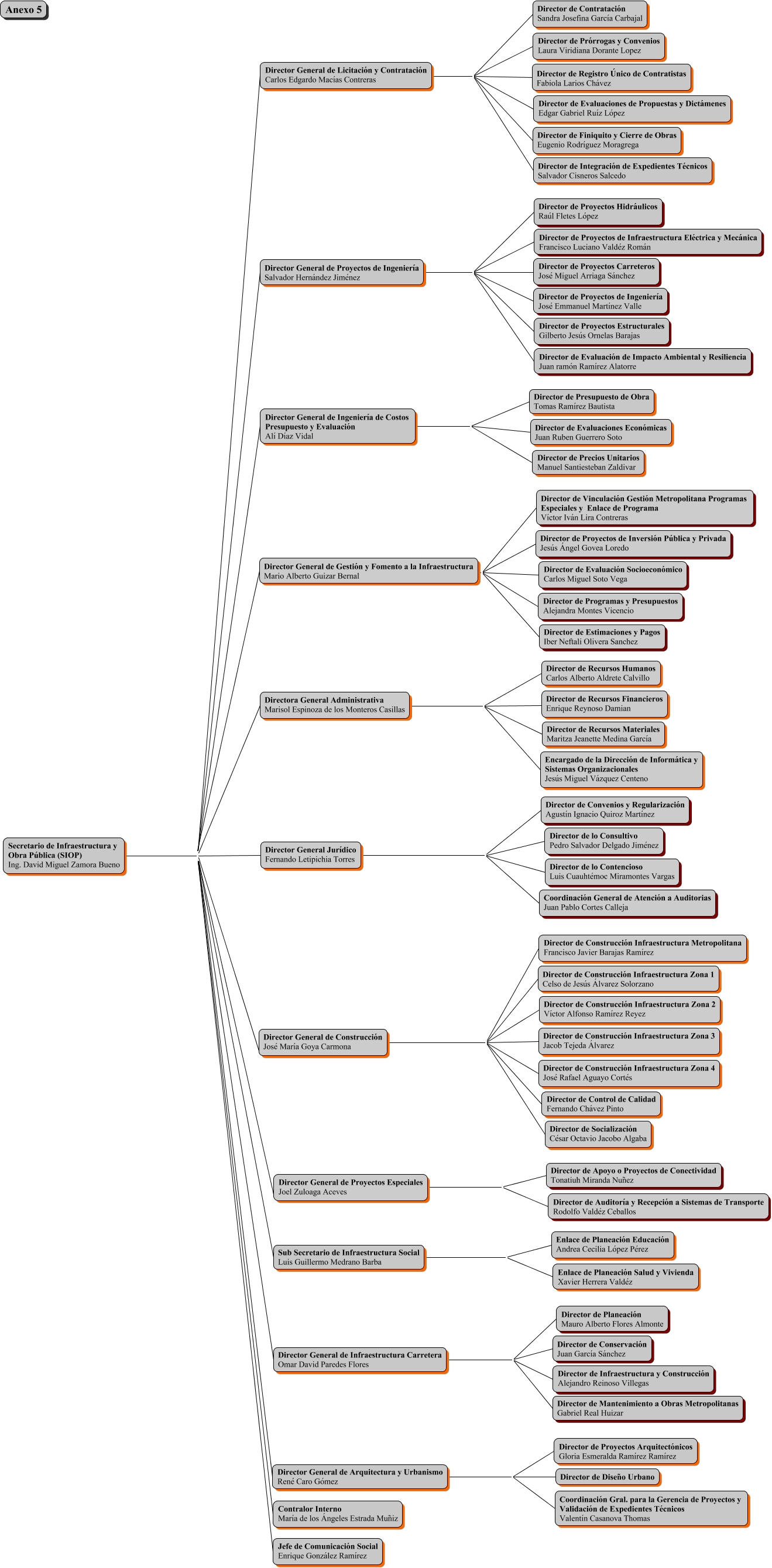 Anexo 5. Estructura de la SIOP
