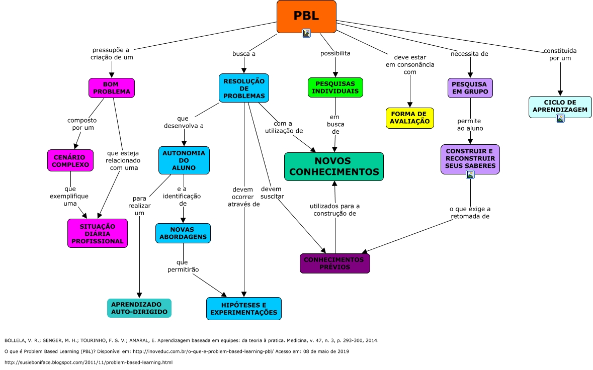 PBL - FINAL - Como promover a aprendizagem ativa a partir da ...