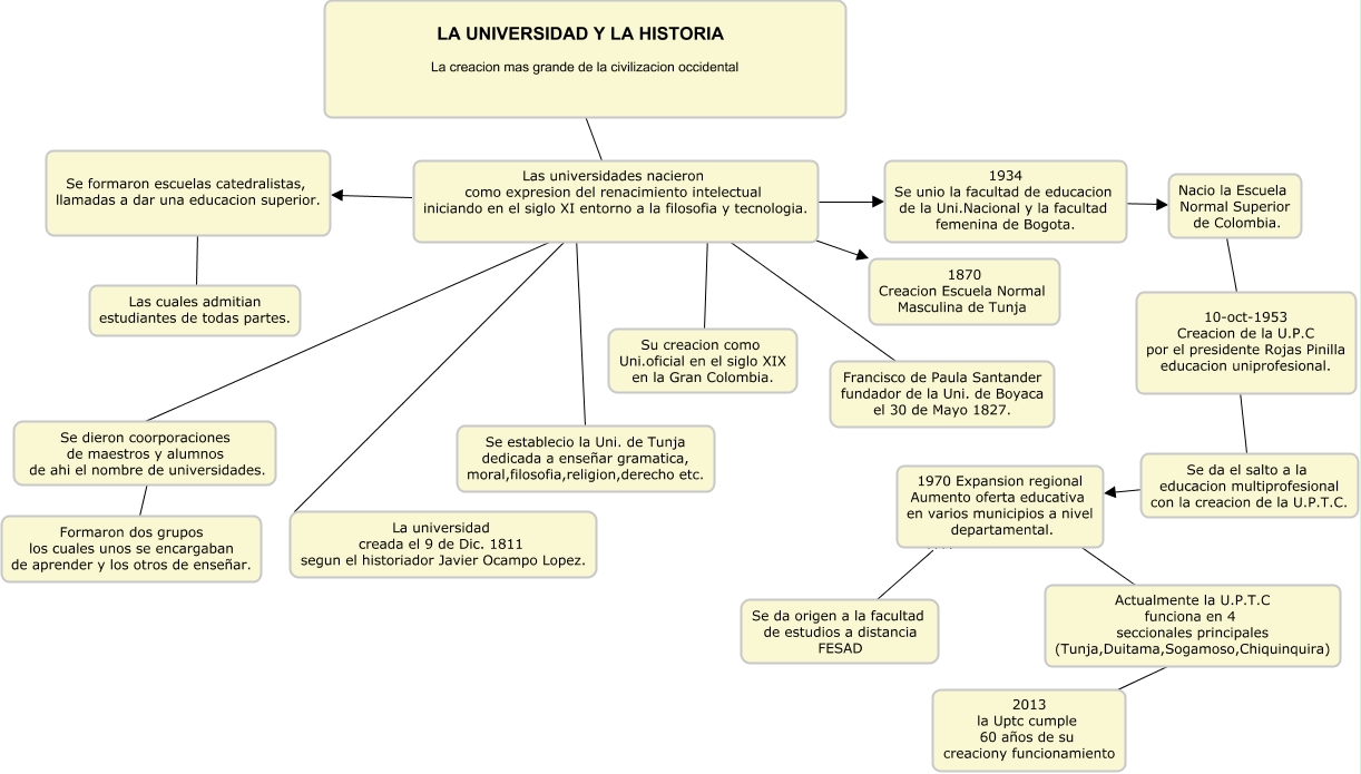 Historia de la u