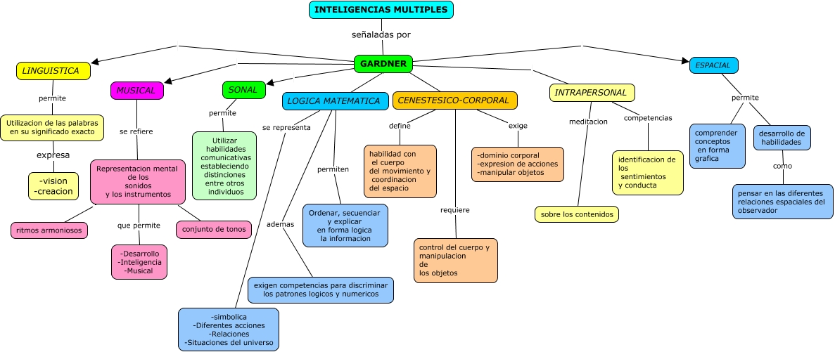  conceptual UPTC - INTELIGENCIAS MULTIPLES
