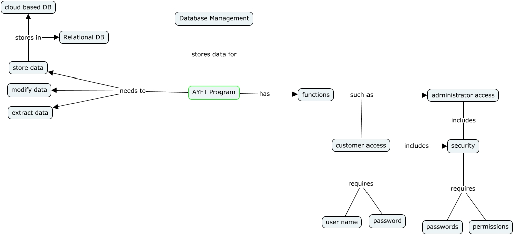 Database Management
