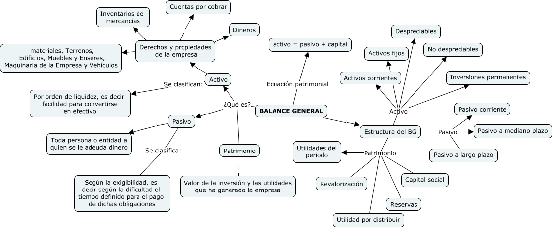 Mapa Balance General
