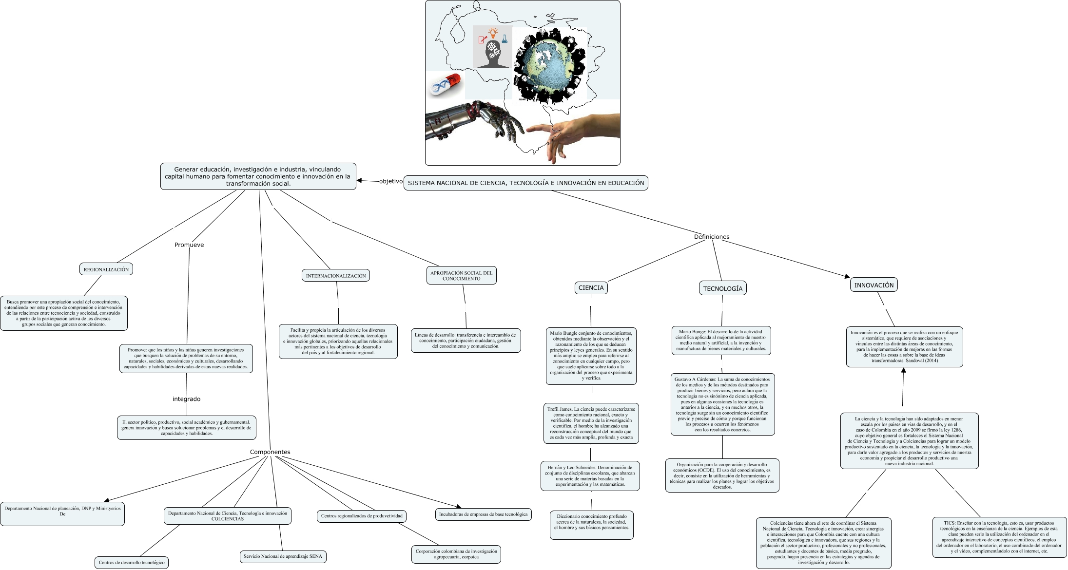 MAPA CONCEPTUAL SISTEMA DE GESTIÓN CIENCIA, TECNOLOGÍA E INNOVACIÓN