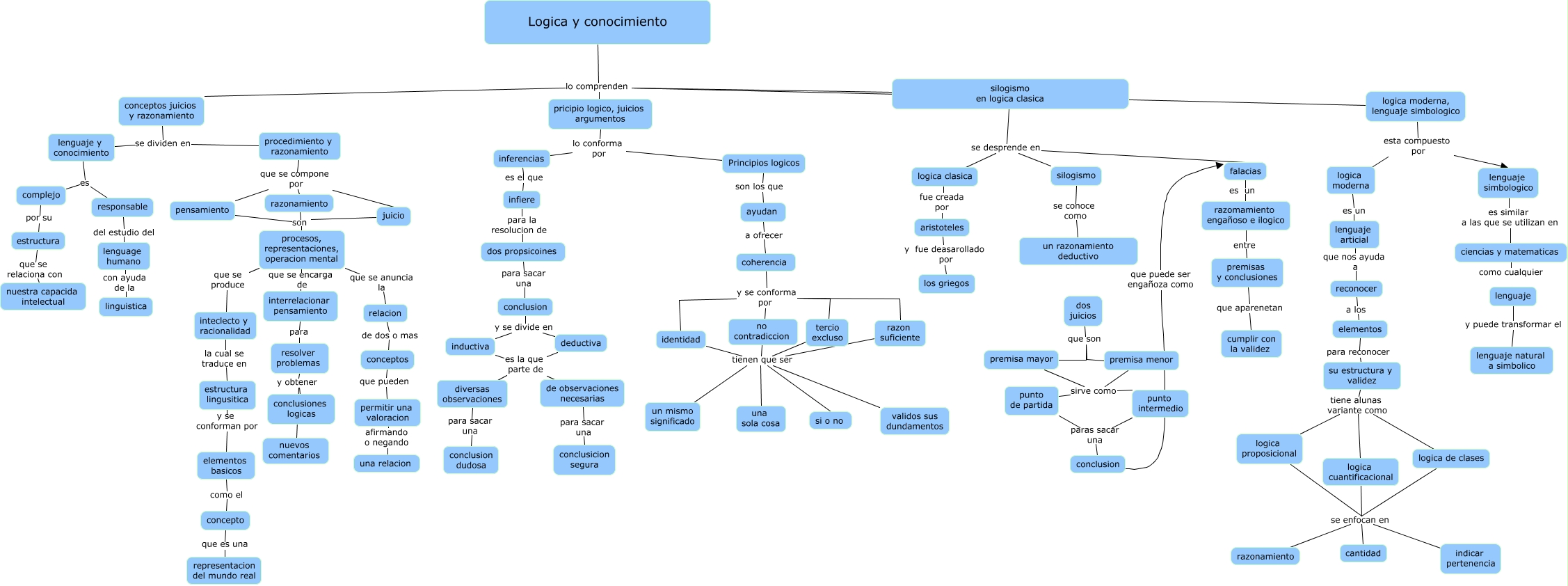 logica y conocimiento LCmC - como se divide