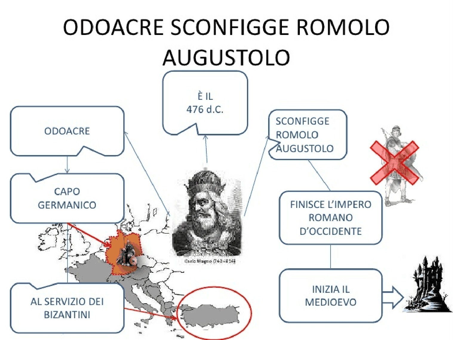 Odoacre Teodorico Giustiniano