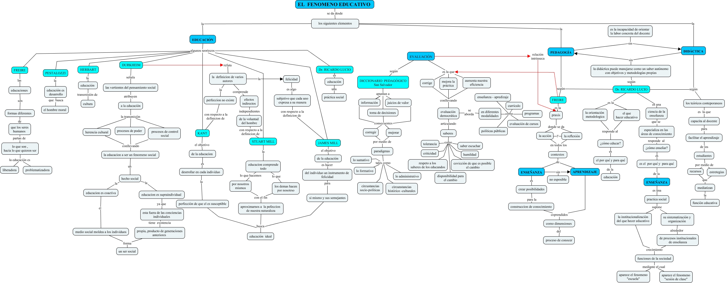 ESQUEMA GRAFICO EL FENOMENO DE LA EDUCACION