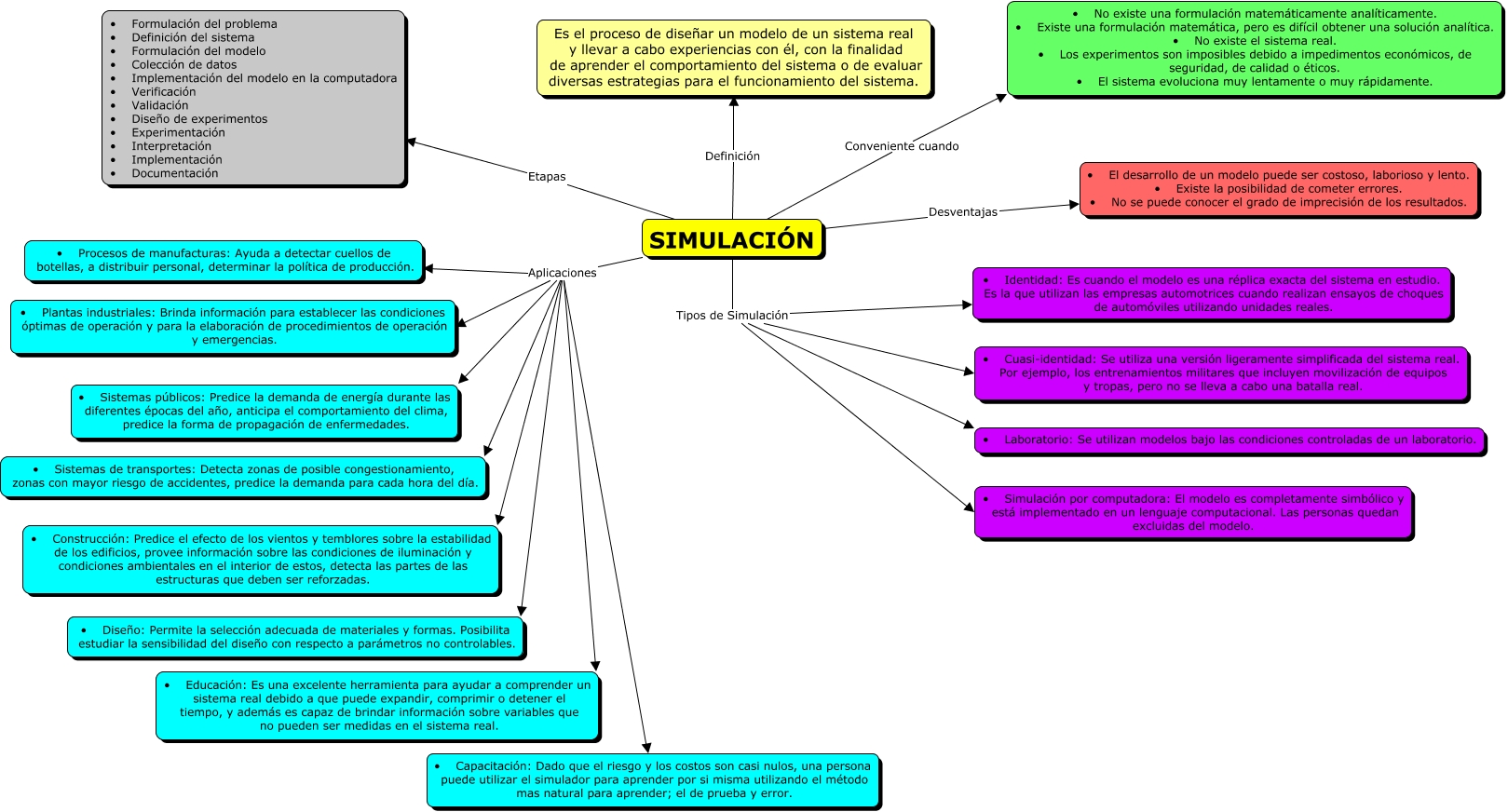 Simulación