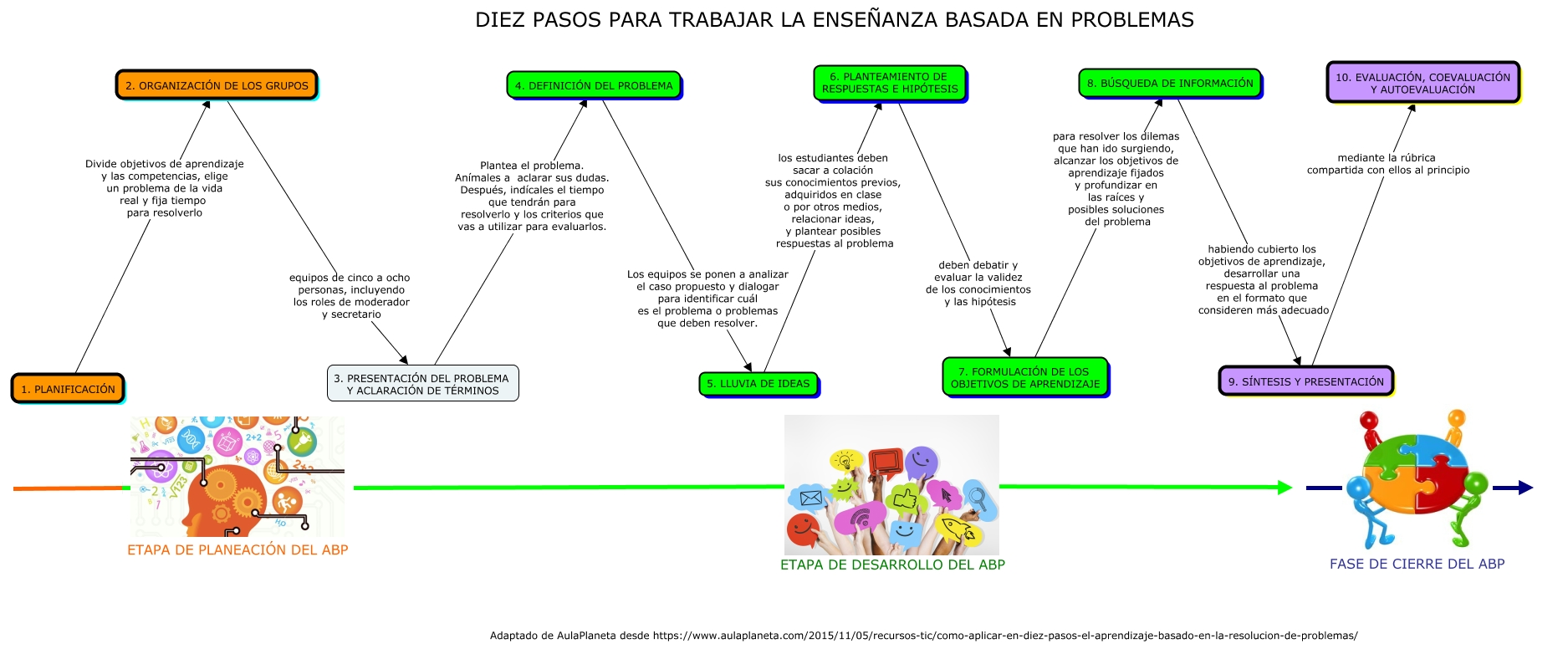 PASOS IMPORTANTES PARA TRABAJAR CON LA RESOLUCIÓN DE PROBLEMAS EN EL ABP