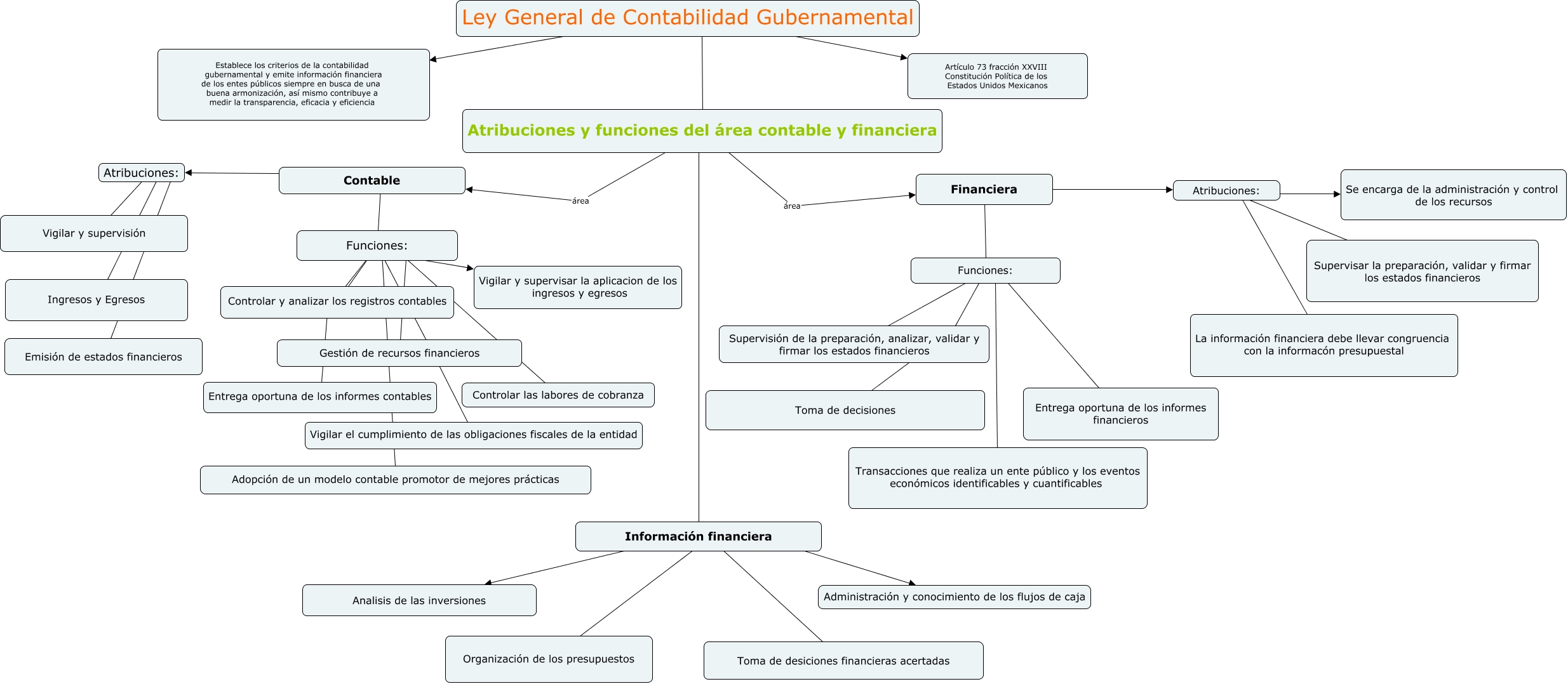 Mapa mental atribuciones y funciones del área contable y financiera 2 - que  es un mapa mental