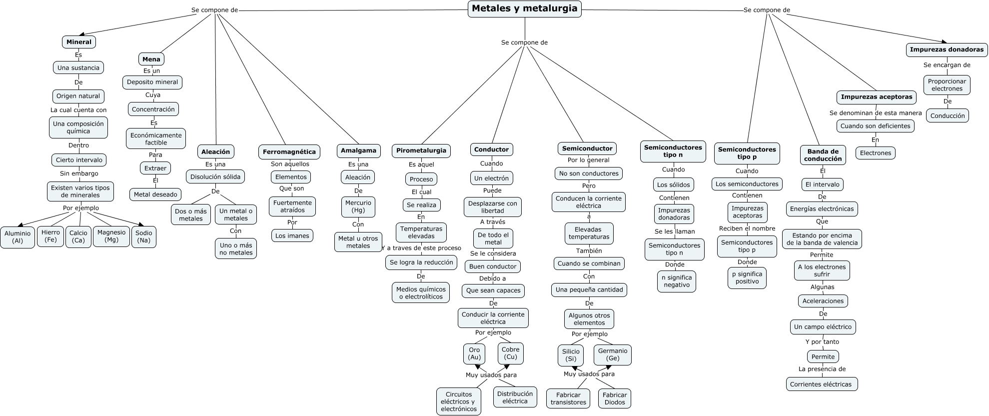 Mapa conceptual - unidad 3 - Estructura molecular