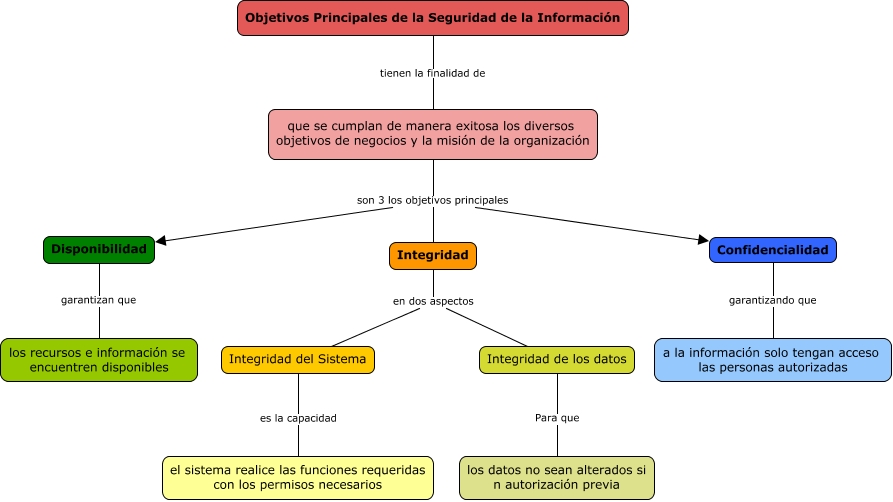 Mapa Mental - Seguridad Informática - Rodríguez José 9SA - Objetivos  Principales de Seguridad de la Información