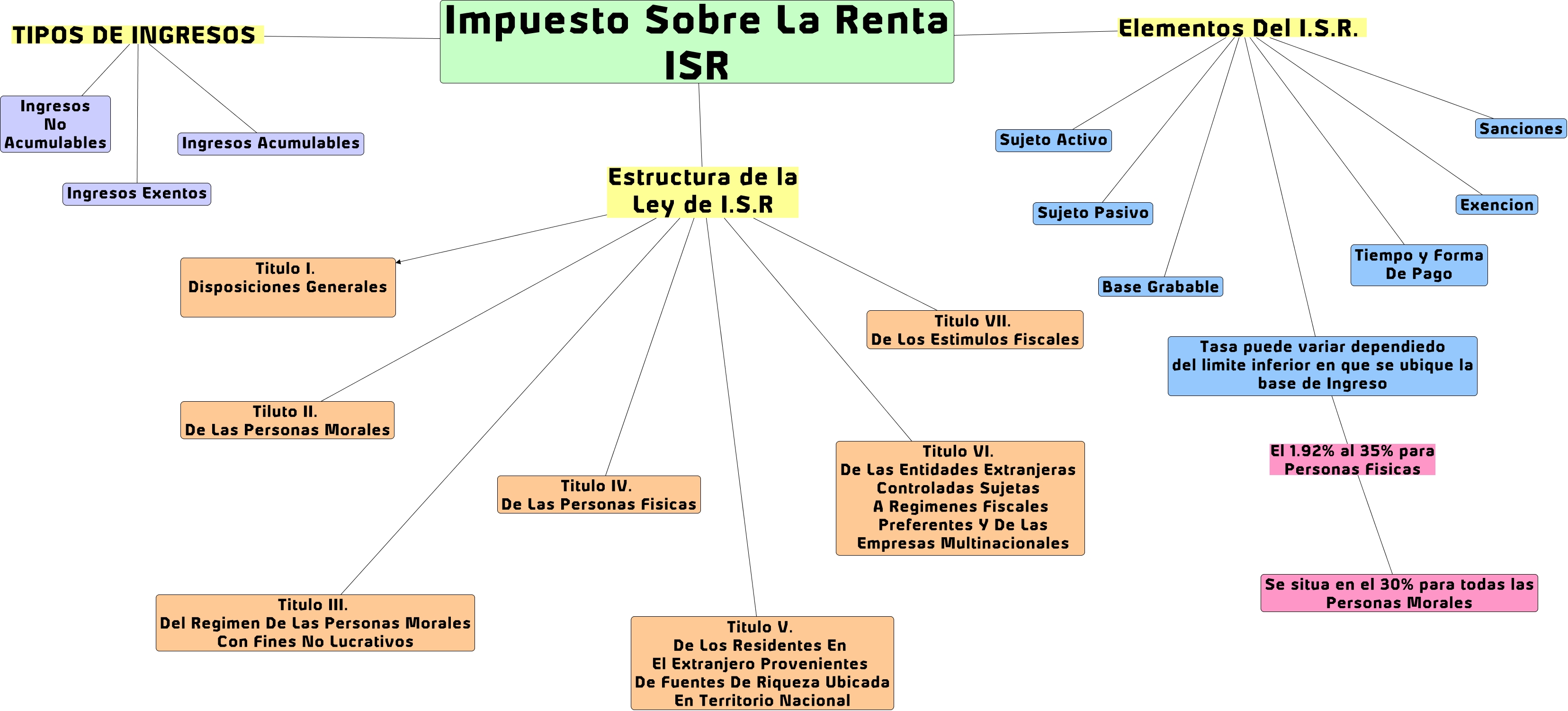 ISR