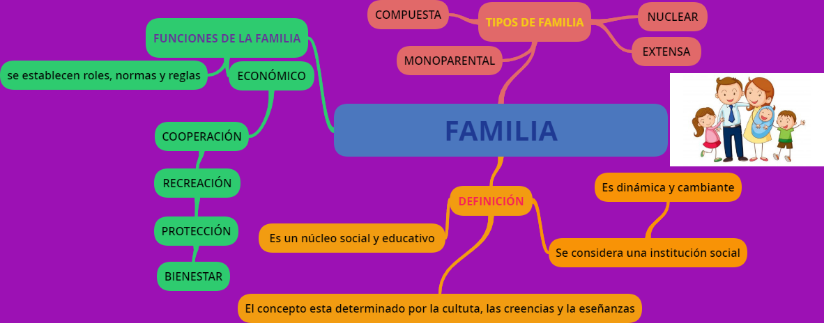 Mapa conceptual de familia