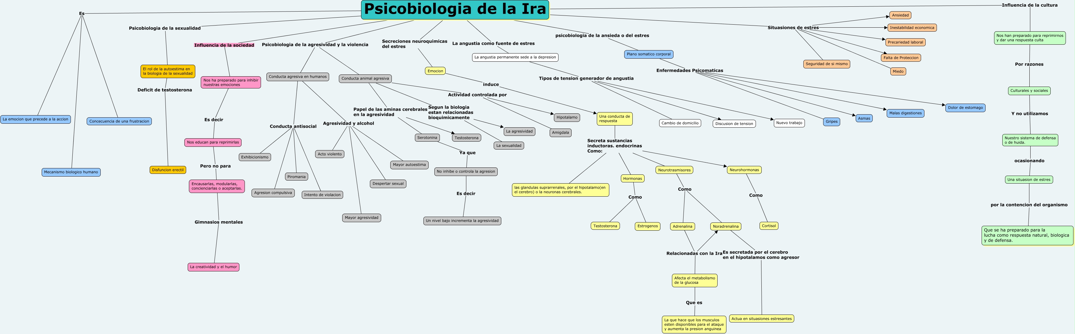Psicobiologia de la Ira y la violencia - mapa conceptual