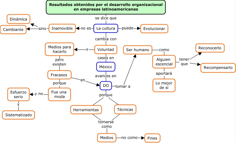 Resultados obtenidos por el desarrollo organizacional en empresas ...