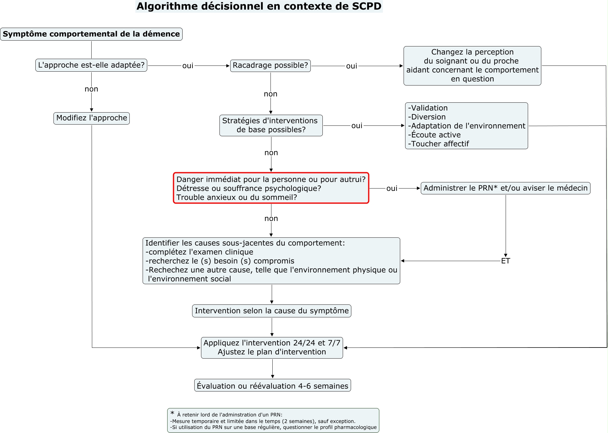 Algorithme SCPD 1