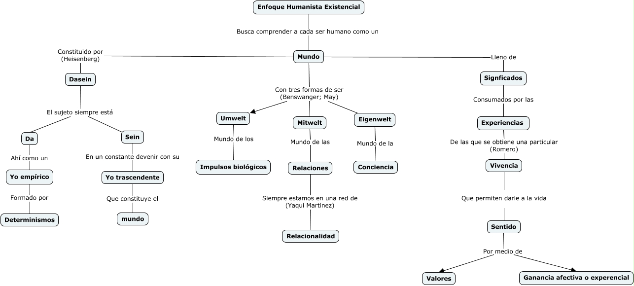 Mapa conceptual Enfoque Humanista Existencial