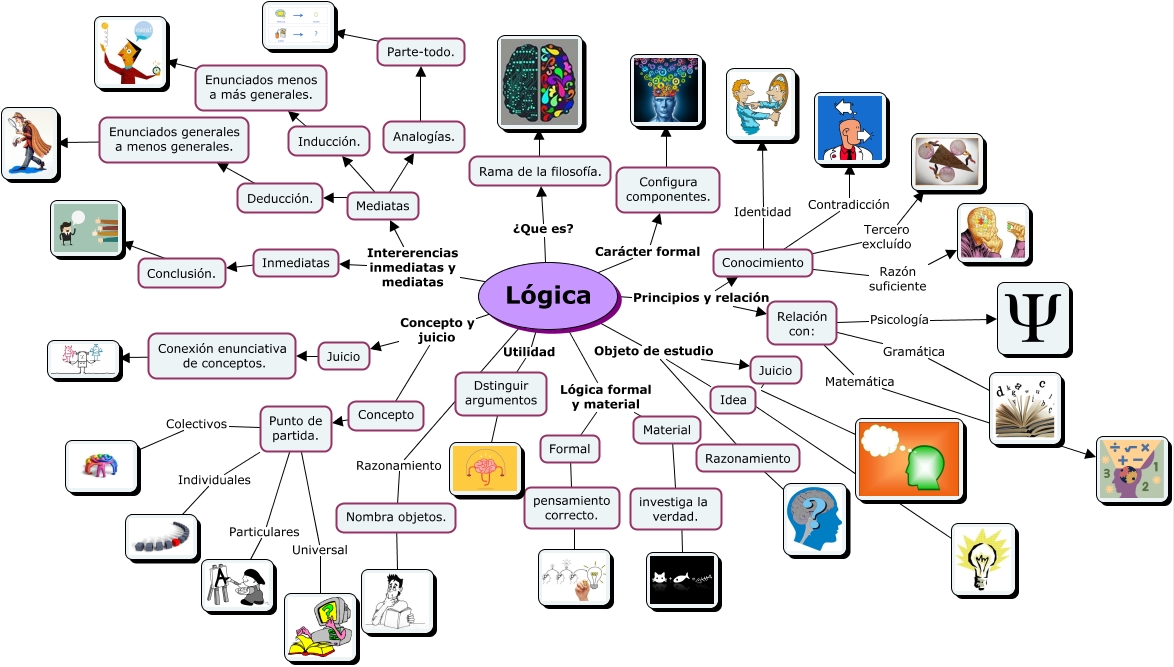 Top 32+ imagen mapa mental de la logica - Viaterra.mx