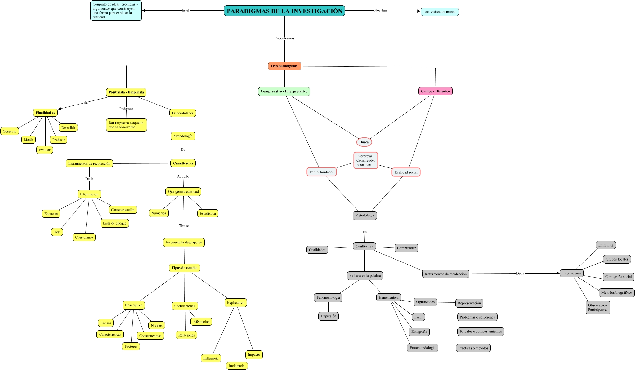MAPA CONCEPTUAL PARADIGMAS DE LA INVESTIGACIÓN