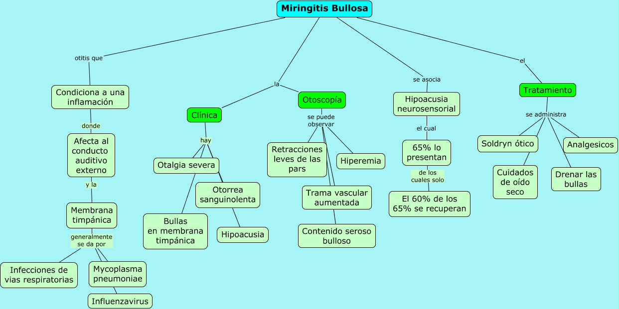 Miringitis bullosa