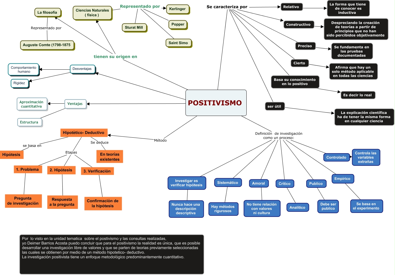 Mapa conceptual Positivismo - Cuales son las generalidades del positivismo ?