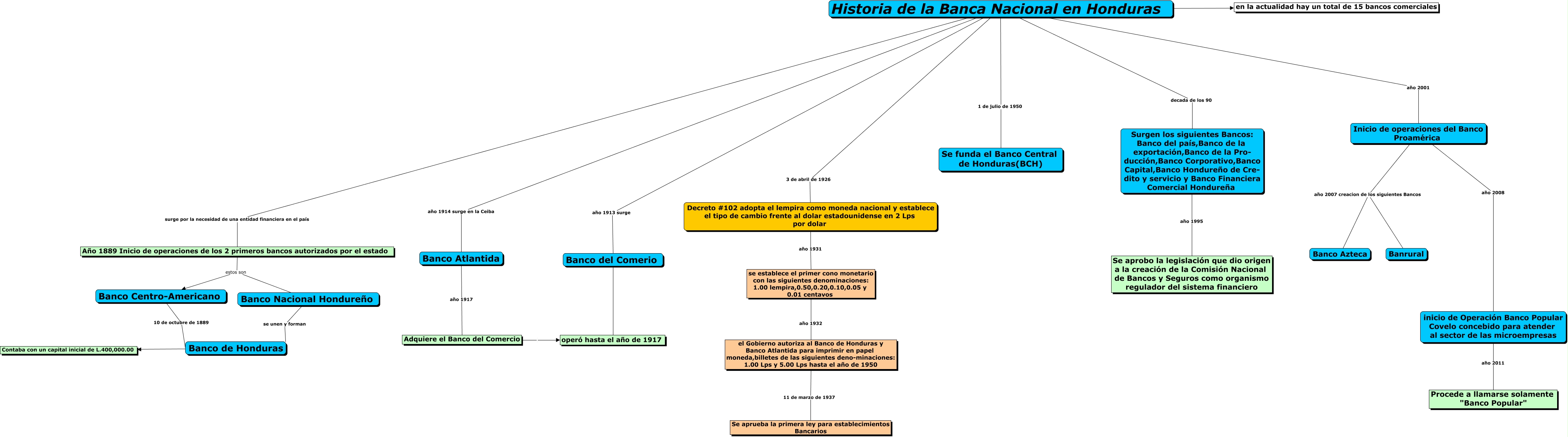 Mapa Conemptual de Historia de la Banca en Honduras