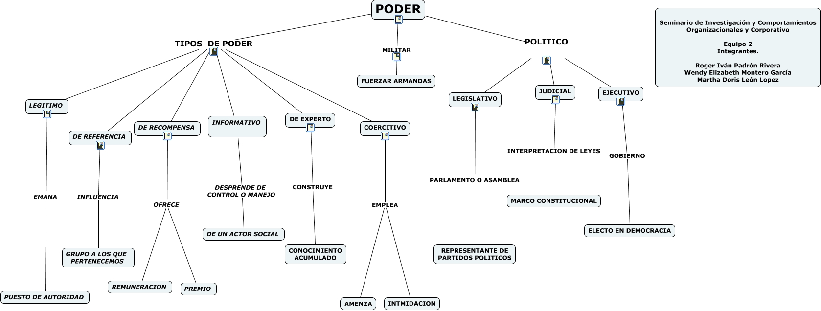 PODER