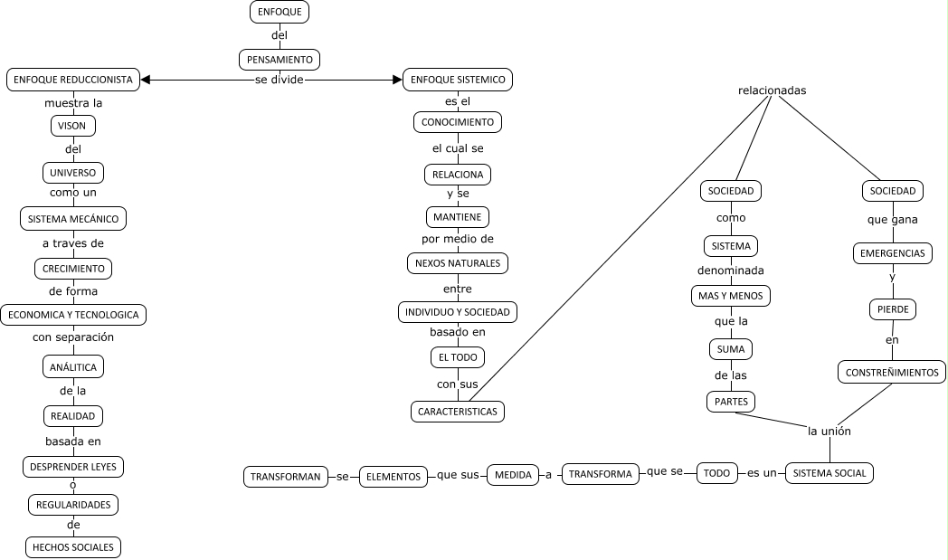 Mapa conceptual Enfoque Pensamiento Reduccionista y sistemico