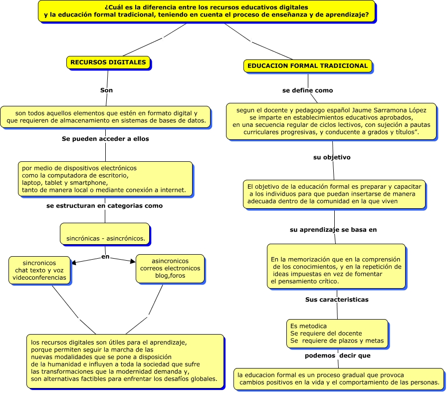 MAPA CONCEPTUAL RECURSOS EDUCATIVOS DIGITALES RED