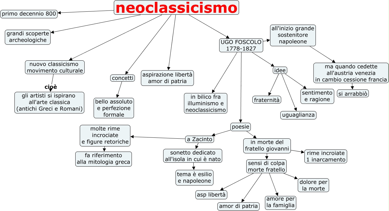 neoclassicismo - Mappa Concettuale
