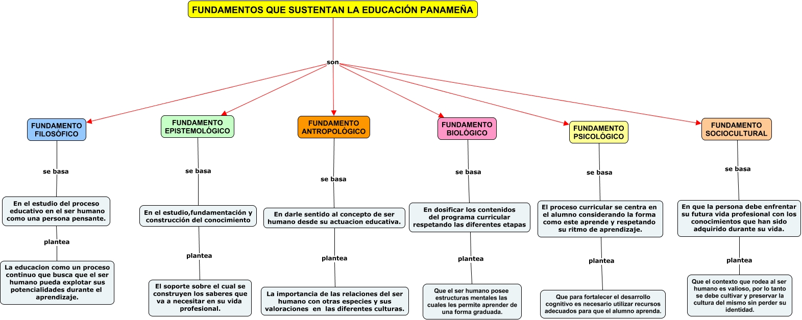 Copia de FUNDAMENTOS QUE SUSTENTAN LA EDUCACION PANAMEÑA