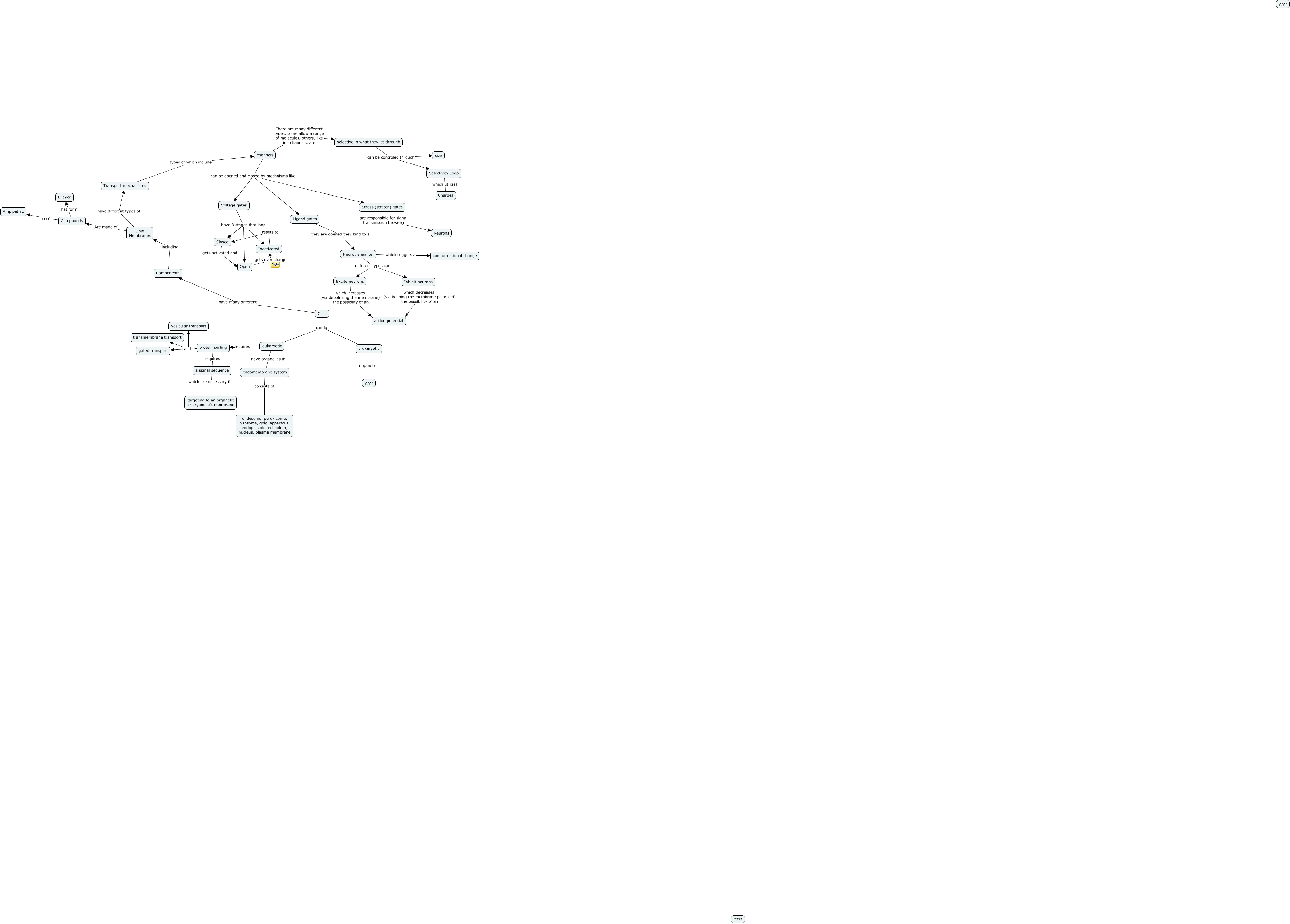 Cell Bio concept map