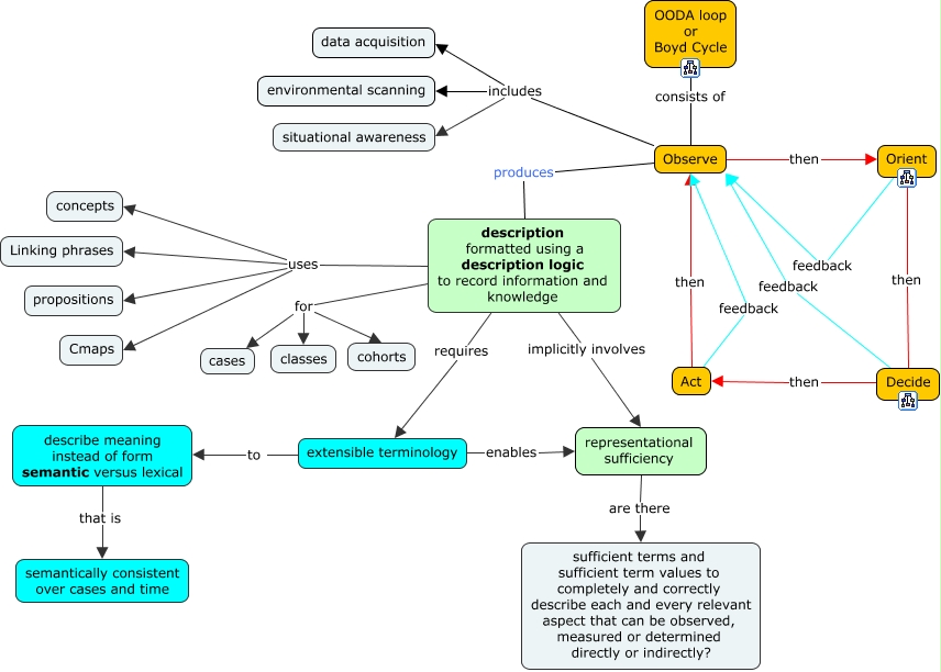 Boyd cycle - Observe - What are the Boyd Cycle issues and requirements ...