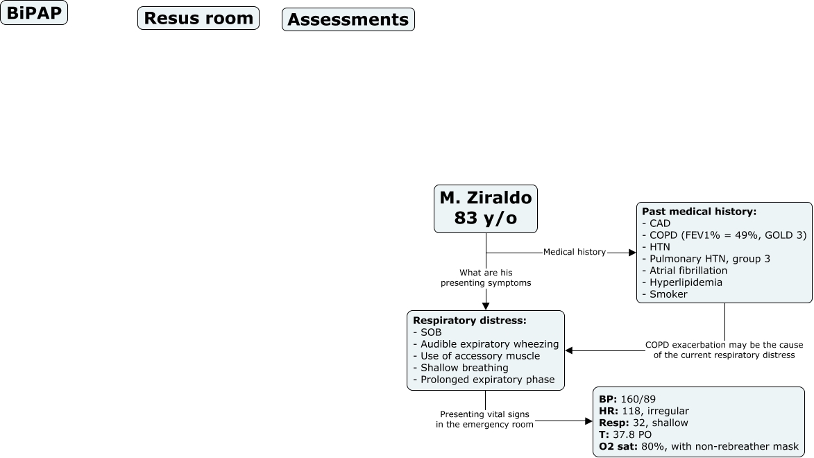 PS1 - BiPAP,Assess,Resus